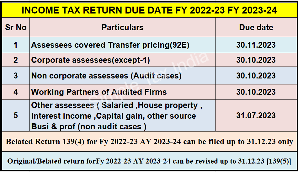 Tax Return Who is requiredWhich FormDue datesFy 202223Ay